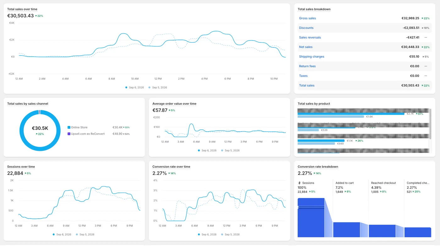 Shopify conversion analytics from an active ecommerce store